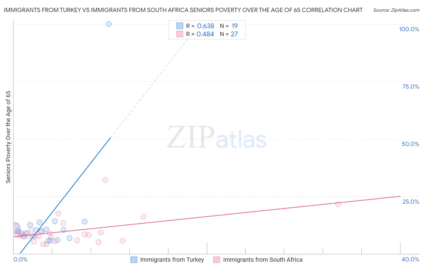Immigrants from Turkey vs Immigrants from South Africa Seniors Poverty Over the Age of 65