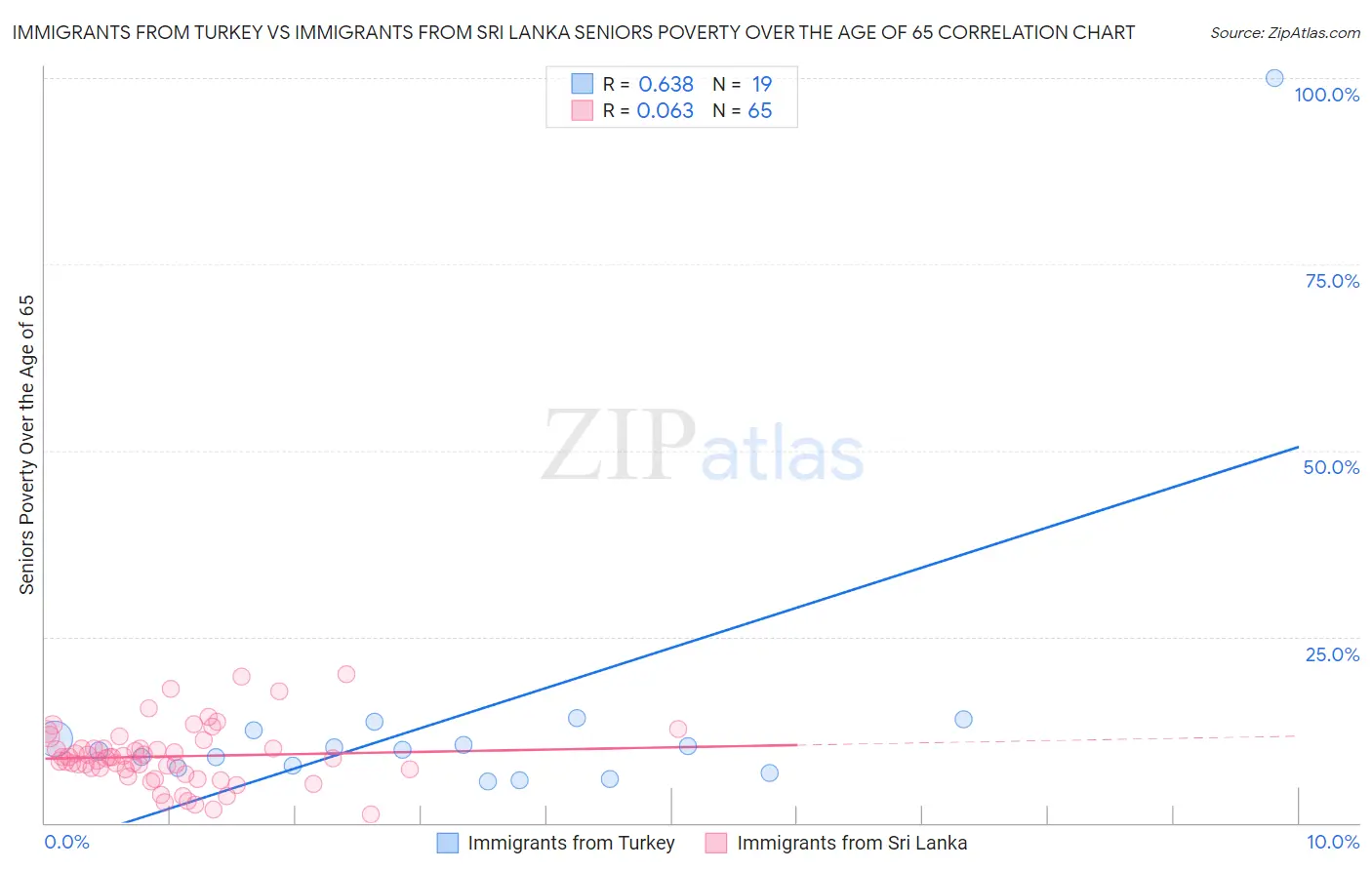 Immigrants from Turkey vs Immigrants from Sri Lanka Seniors Poverty Over the Age of 65