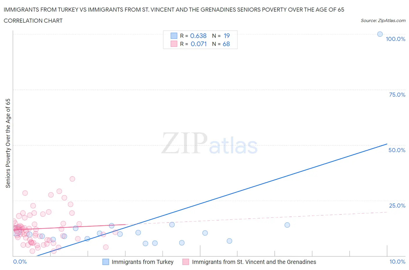 Immigrants from Turkey vs Immigrants from St. Vincent and the Grenadines Seniors Poverty Over the Age of 65