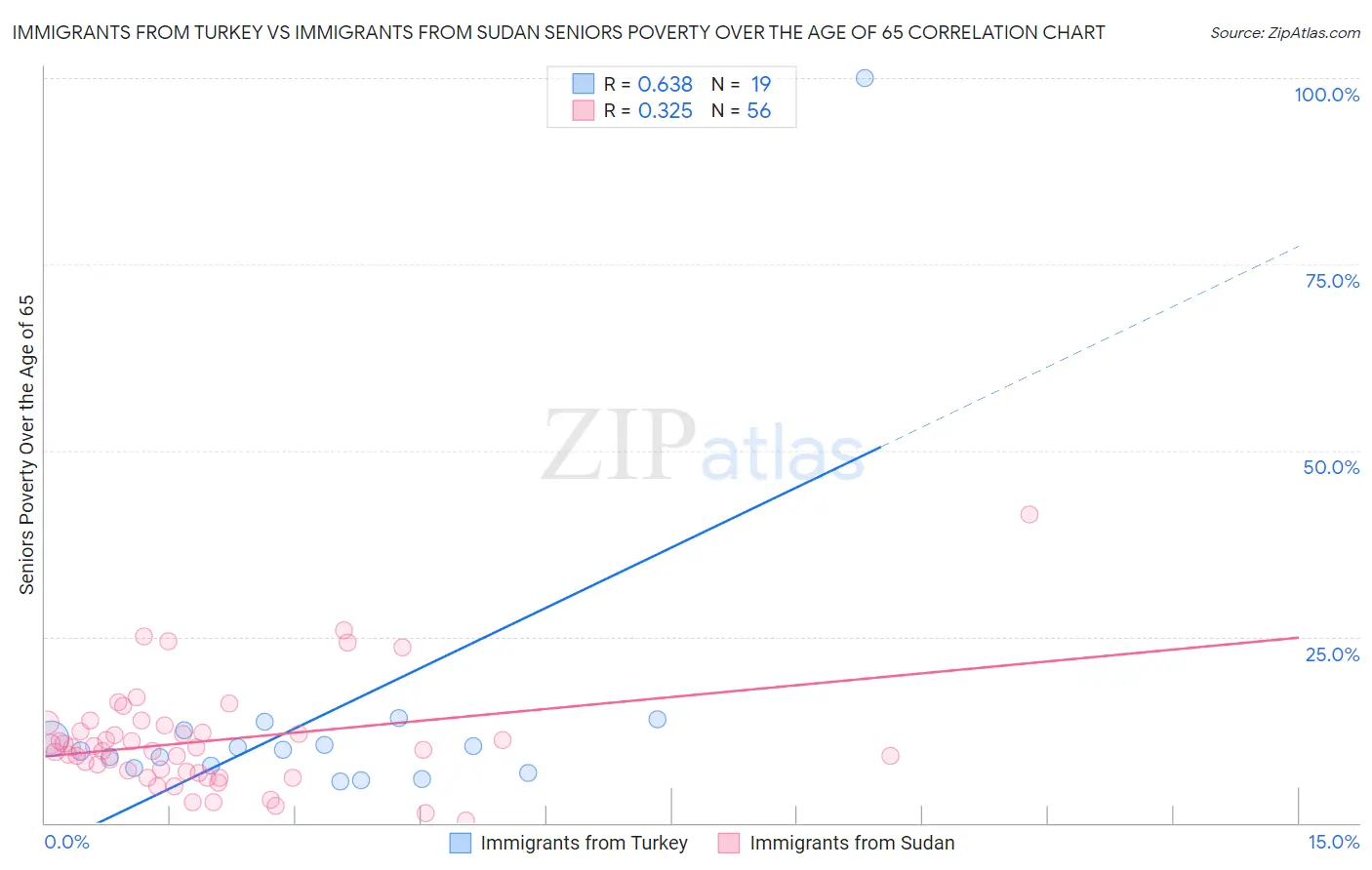 Immigrants from Turkey vs Immigrants from Sudan Seniors Poverty Over the Age of 65
