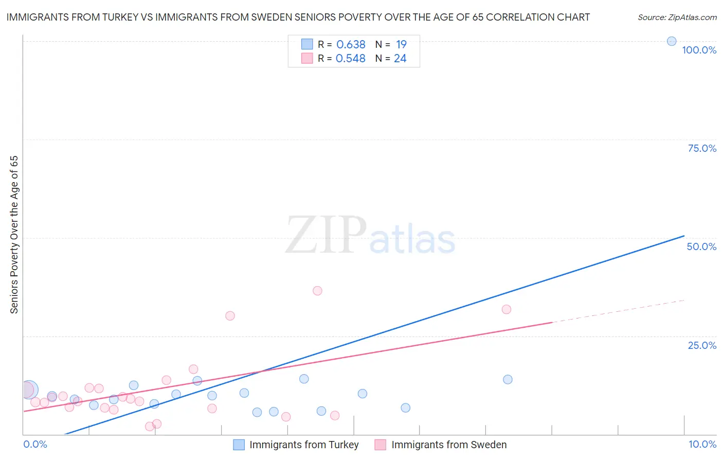 Immigrants from Turkey vs Immigrants from Sweden Seniors Poverty Over the Age of 65