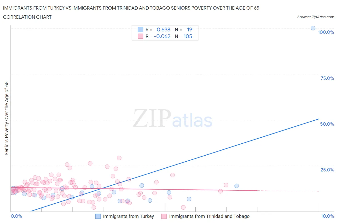 Immigrants from Turkey vs Immigrants from Trinidad and Tobago Seniors Poverty Over the Age of 65