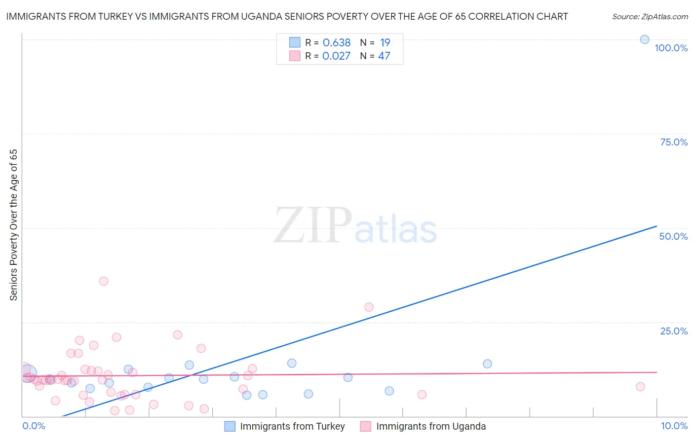 Immigrants from Turkey vs Immigrants from Uganda Seniors Poverty Over the Age of 65