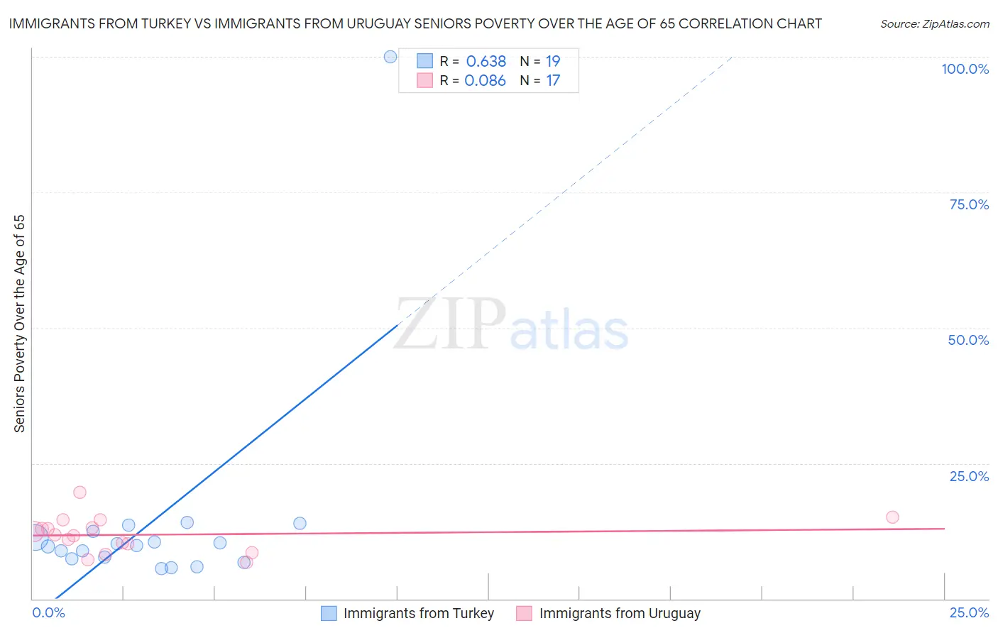 Immigrants from Turkey vs Immigrants from Uruguay Seniors Poverty Over the Age of 65
