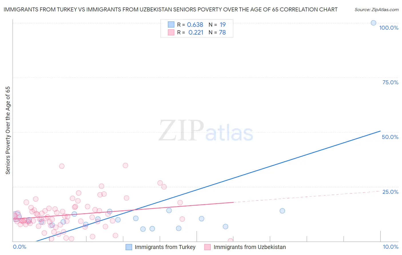 Immigrants from Turkey vs Immigrants from Uzbekistan Seniors Poverty Over the Age of 65