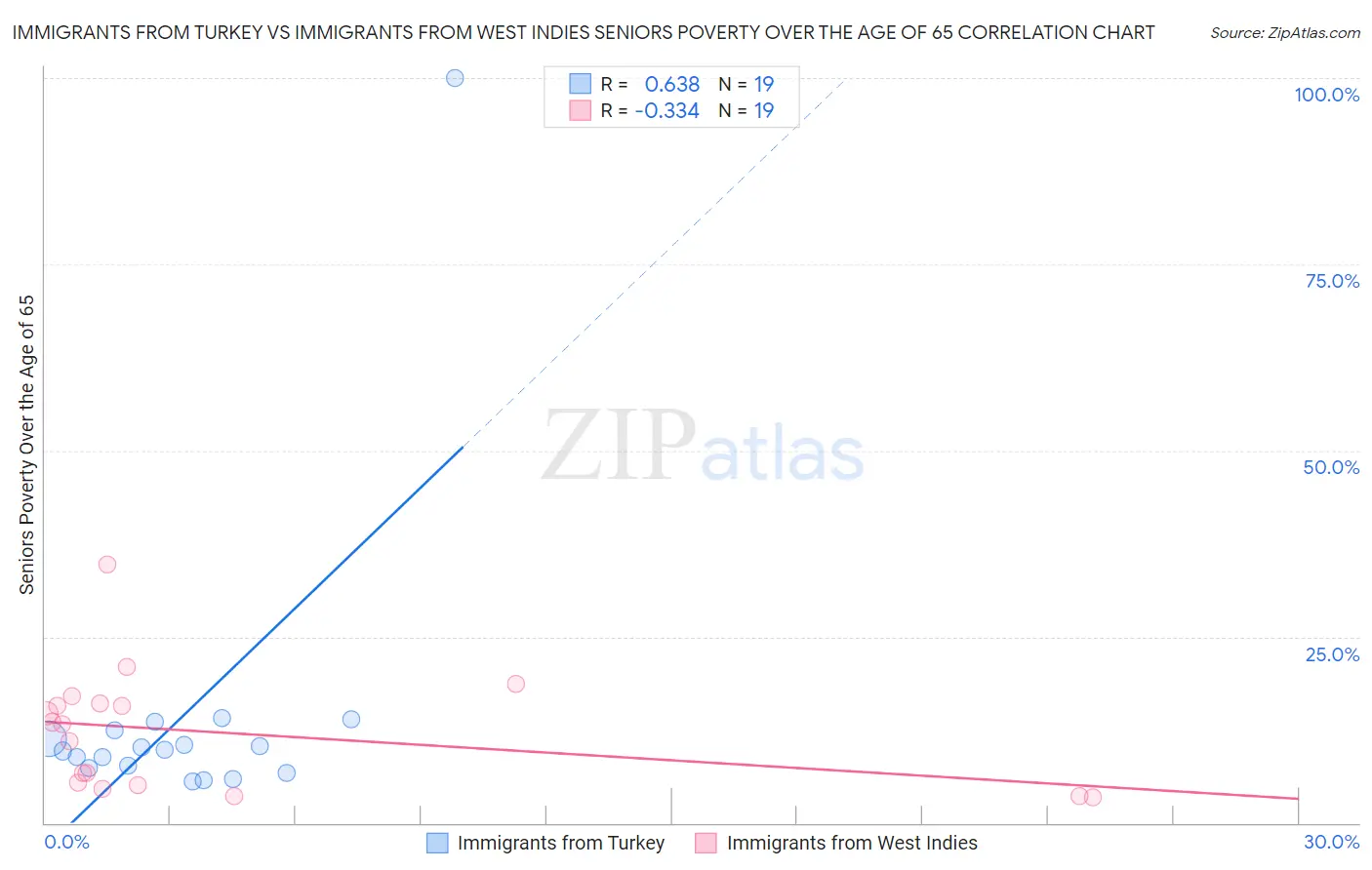 Immigrants from Turkey vs Immigrants from West Indies Seniors Poverty Over the Age of 65
