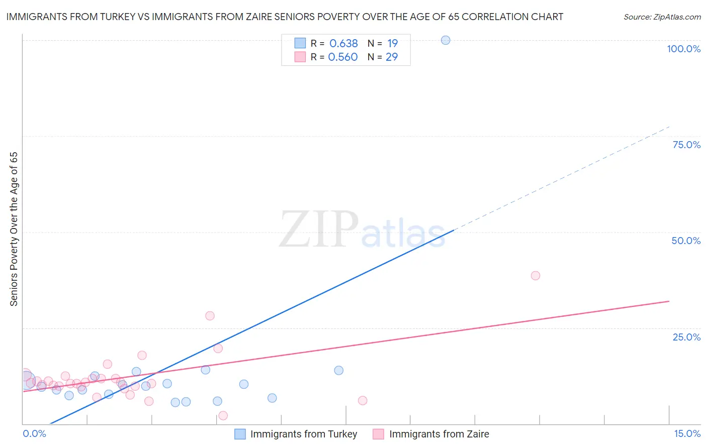 Immigrants from Turkey vs Immigrants from Zaire Seniors Poverty Over the Age of 65
