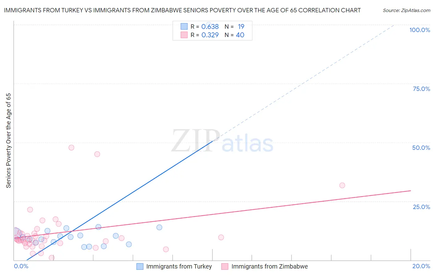 Immigrants from Turkey vs Immigrants from Zimbabwe Seniors Poverty Over the Age of 65