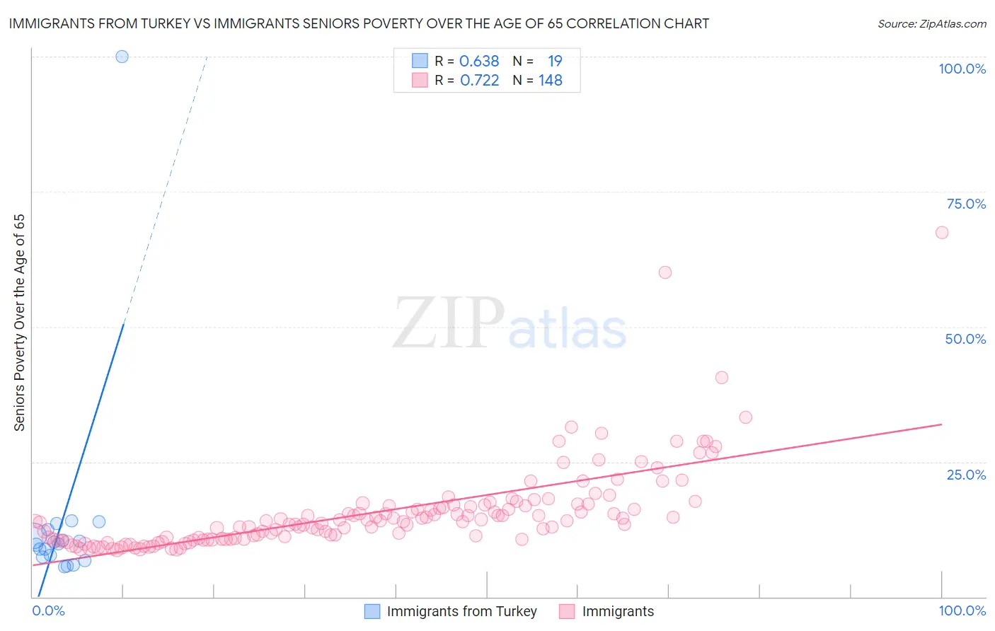 Immigrants from Turkey vs Immigrants Seniors Poverty Over the Age of 65