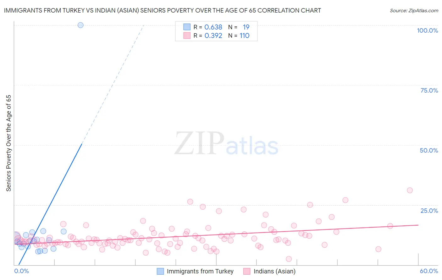 Immigrants from Turkey vs Indian (Asian) Seniors Poverty Over the Age of 65