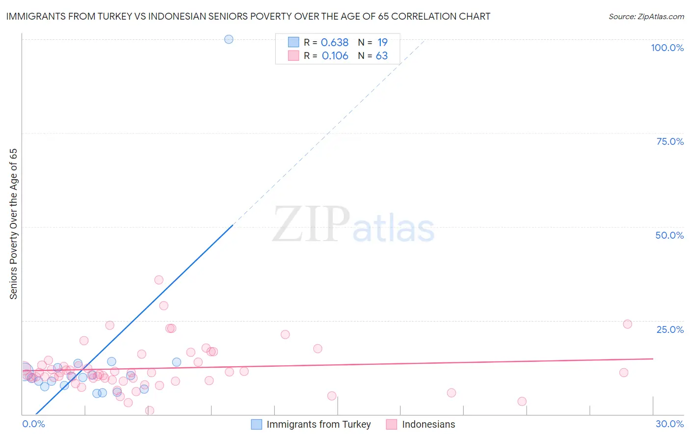 Immigrants from Turkey vs Indonesian Seniors Poverty Over the Age of 65