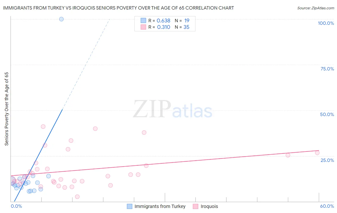 Immigrants from Turkey vs Iroquois Seniors Poverty Over the Age of 65