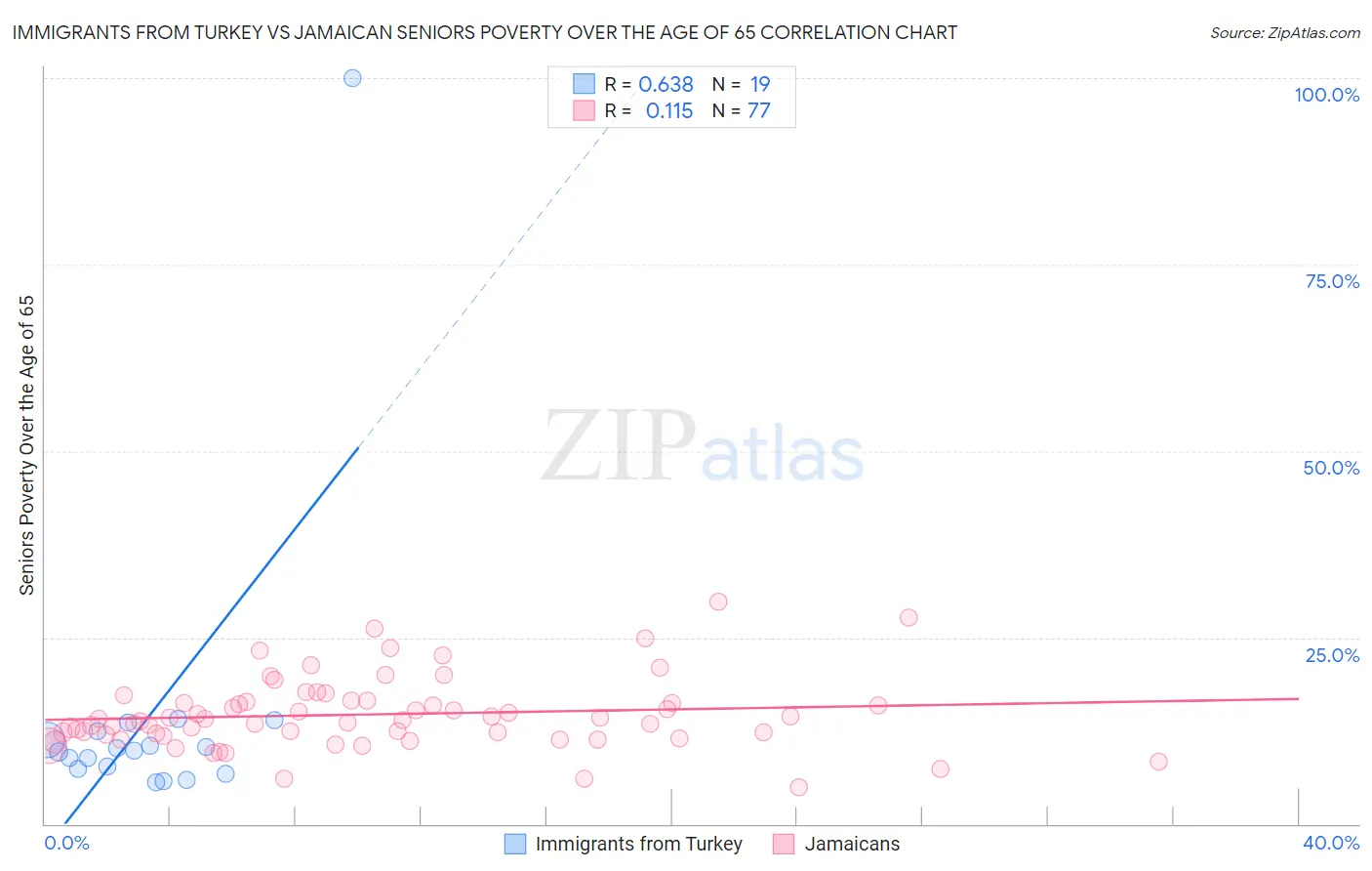 Immigrants from Turkey vs Jamaican Seniors Poverty Over the Age of 65
