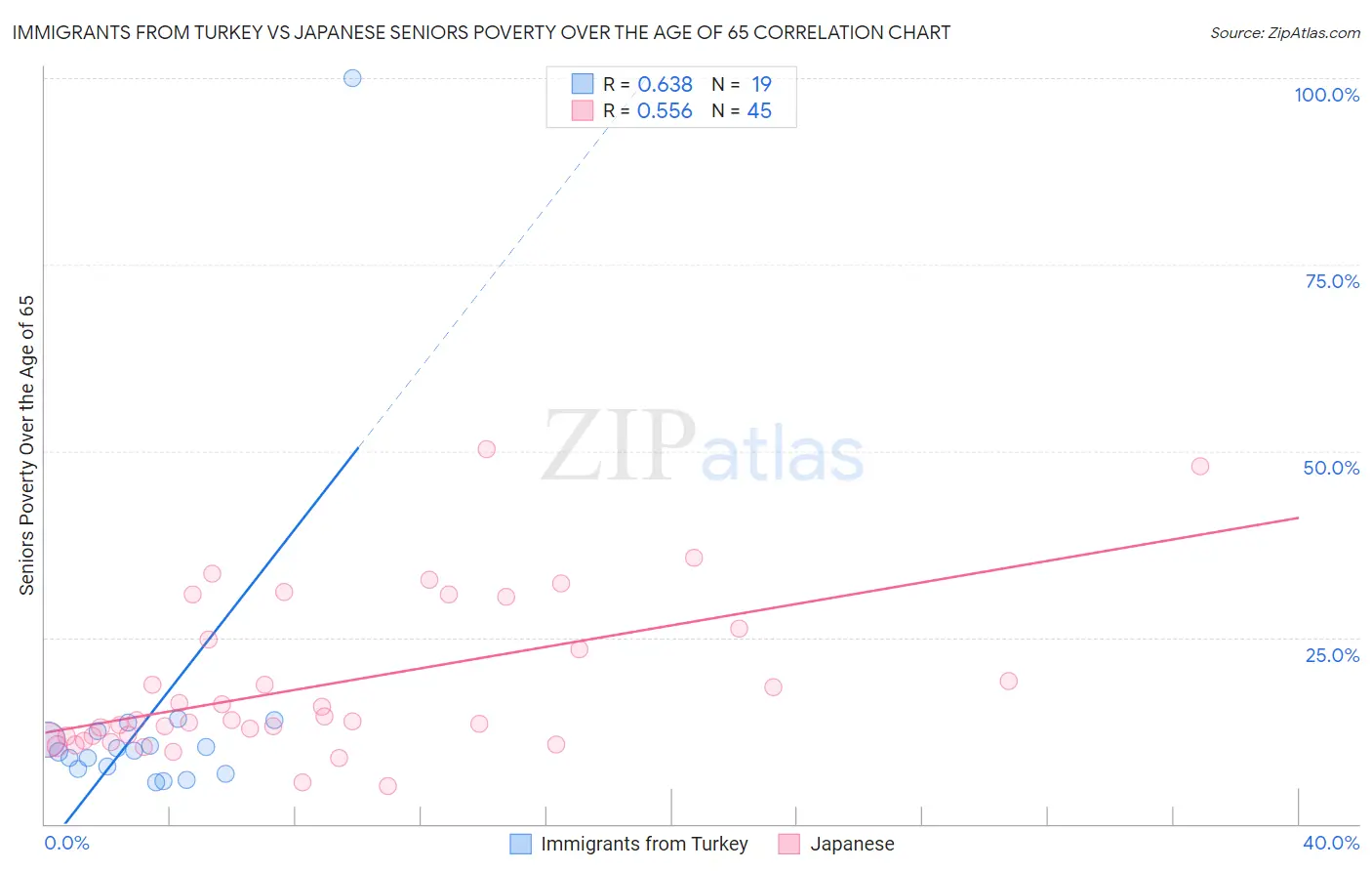 Immigrants from Turkey vs Japanese Seniors Poverty Over the Age of 65
