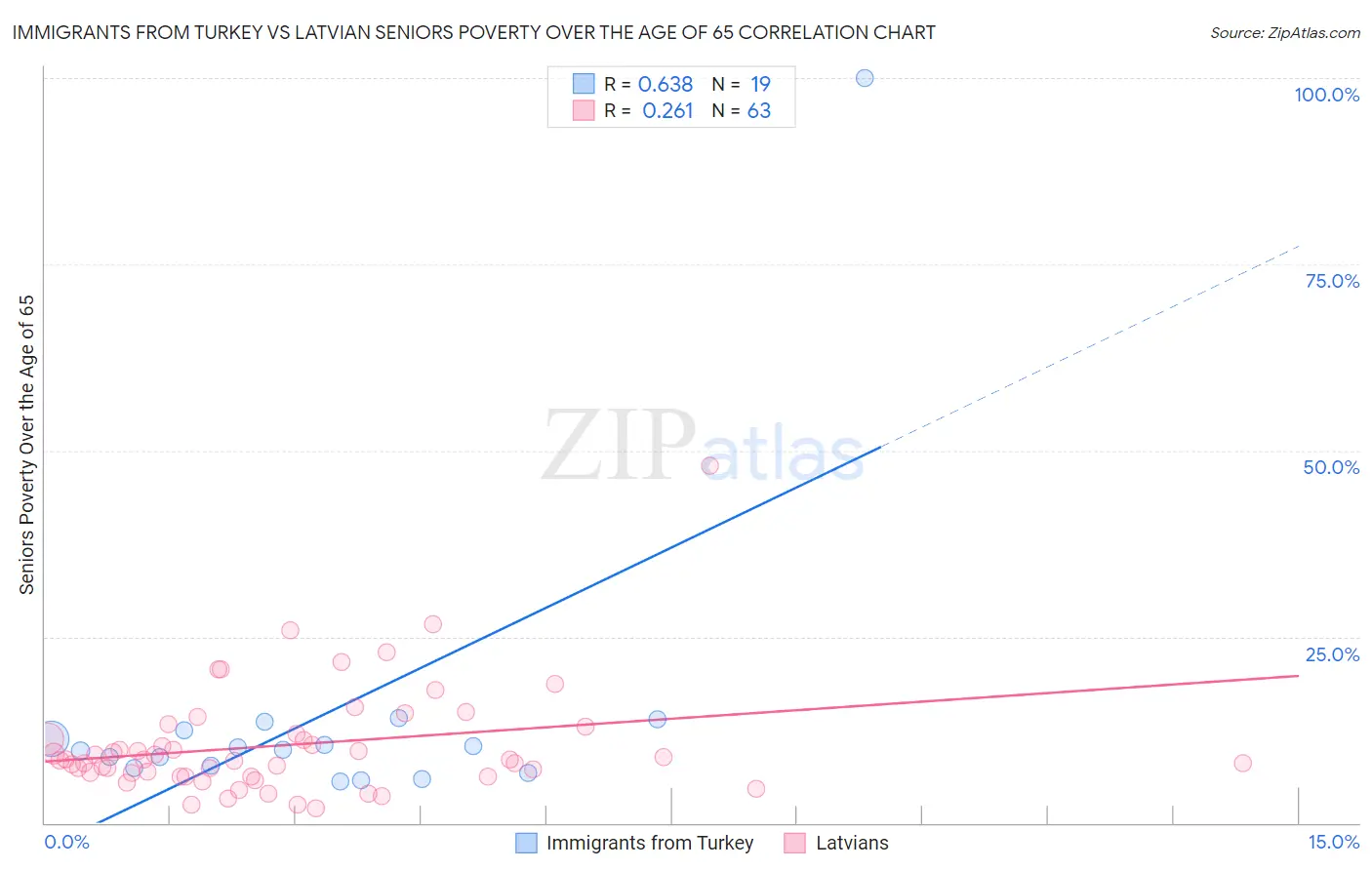 Immigrants from Turkey vs Latvian Seniors Poverty Over the Age of 65