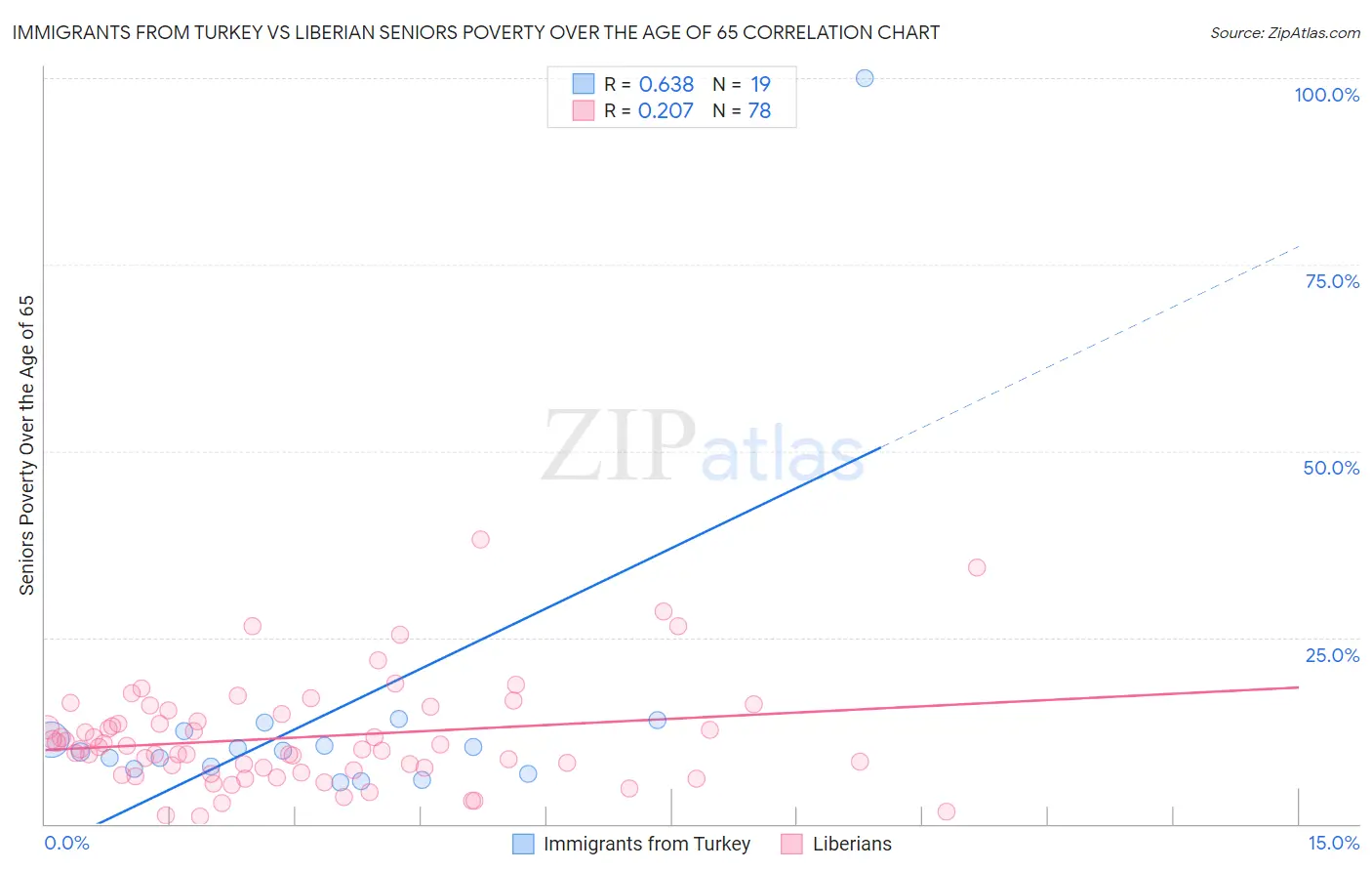 Immigrants from Turkey vs Liberian Seniors Poverty Over the Age of 65