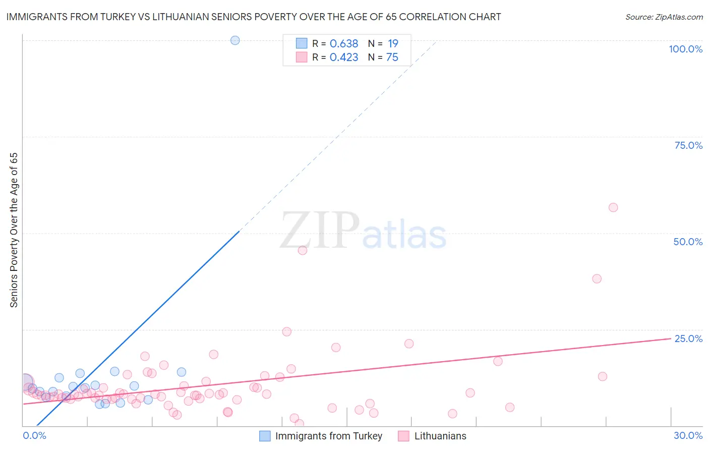 Immigrants from Turkey vs Lithuanian Seniors Poverty Over the Age of 65