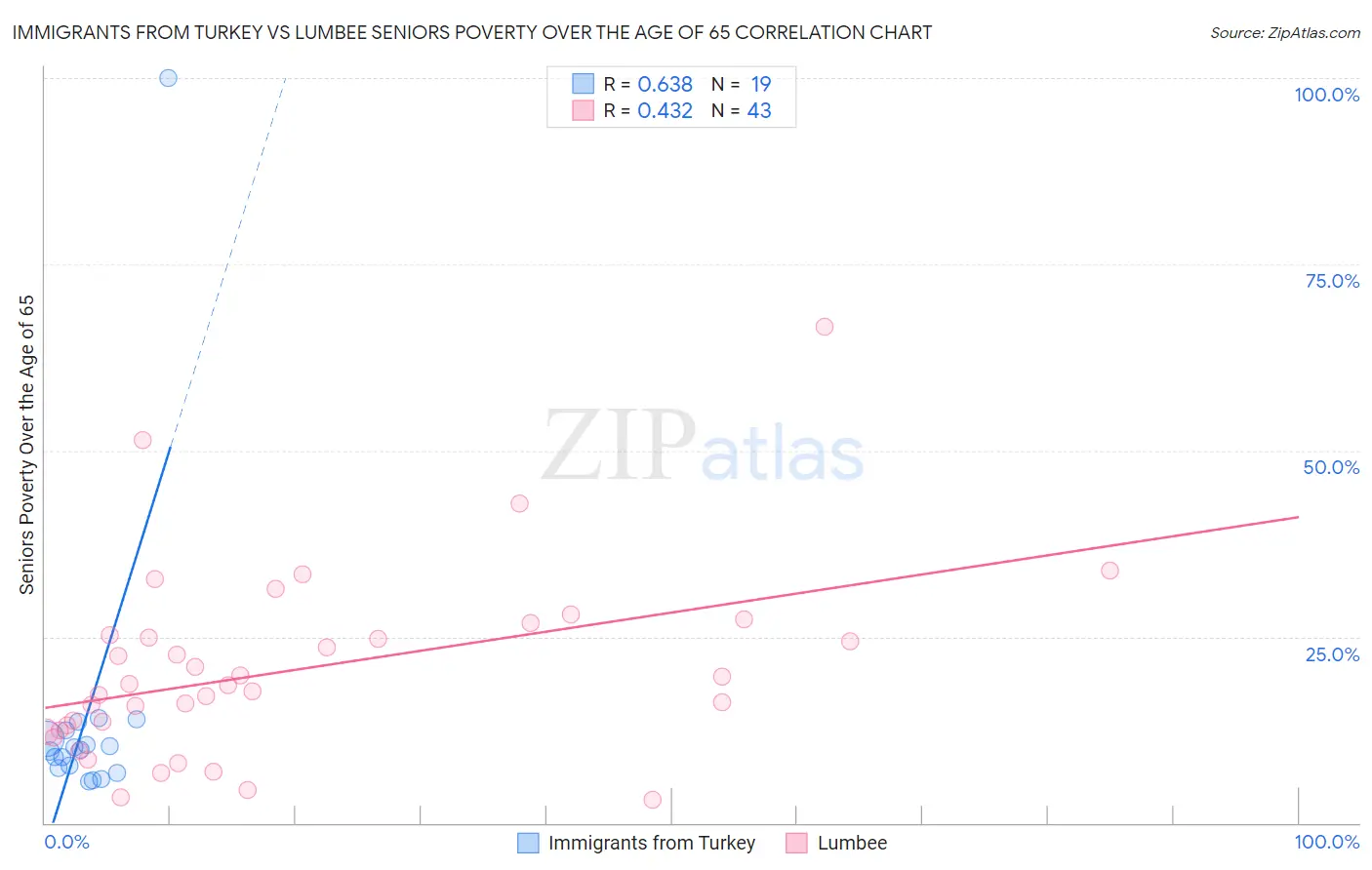 Immigrants from Turkey vs Lumbee Seniors Poverty Over the Age of 65