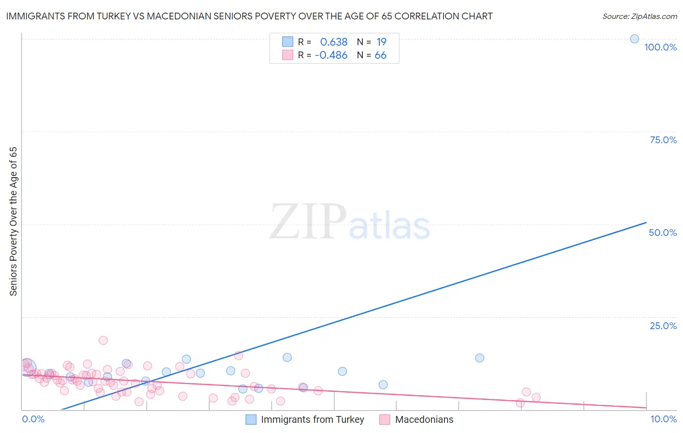 Immigrants from Turkey vs Macedonian Seniors Poverty Over the Age of 65