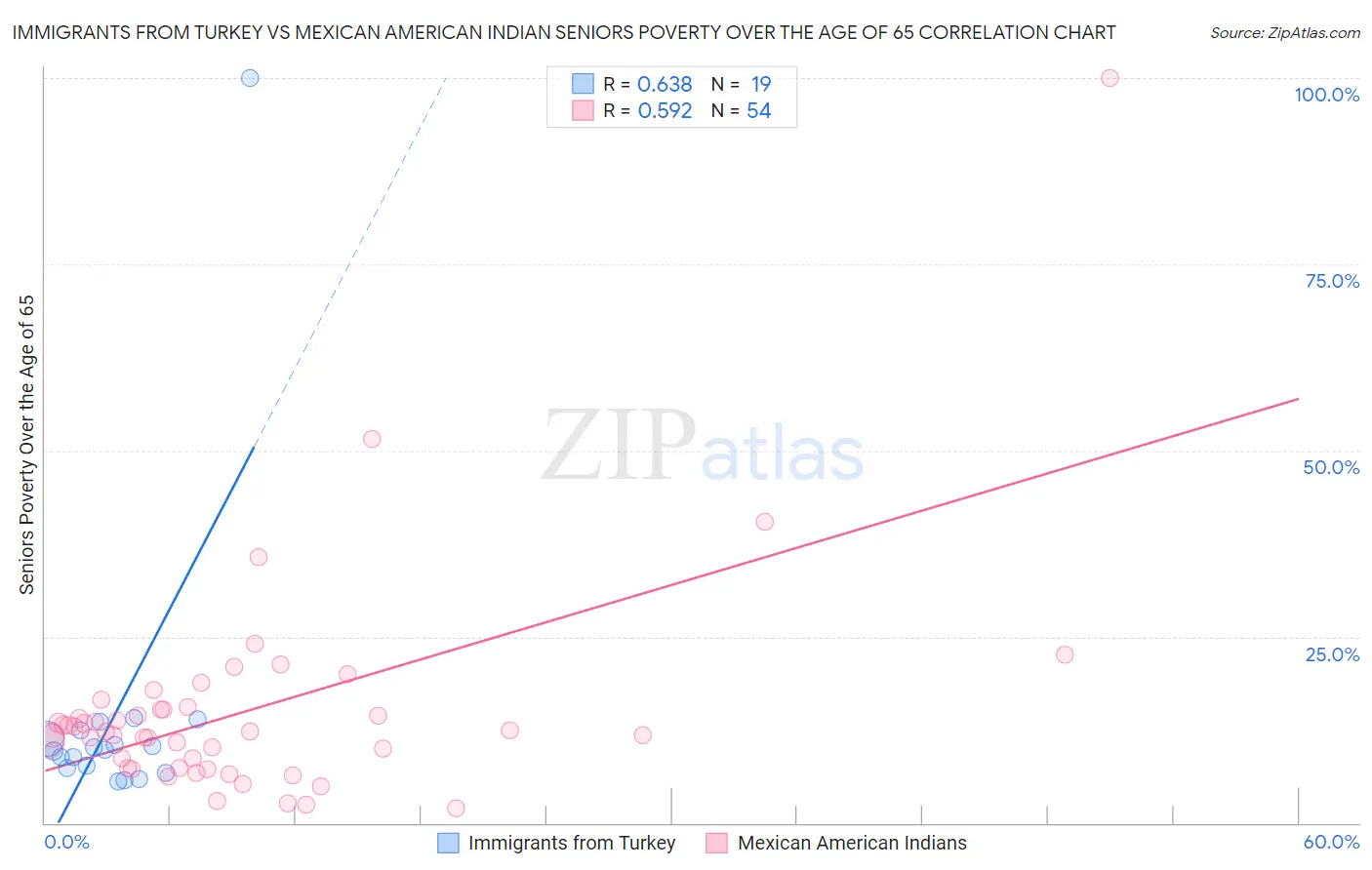 Immigrants from Turkey vs Mexican American Indian Seniors Poverty Over the Age of 65