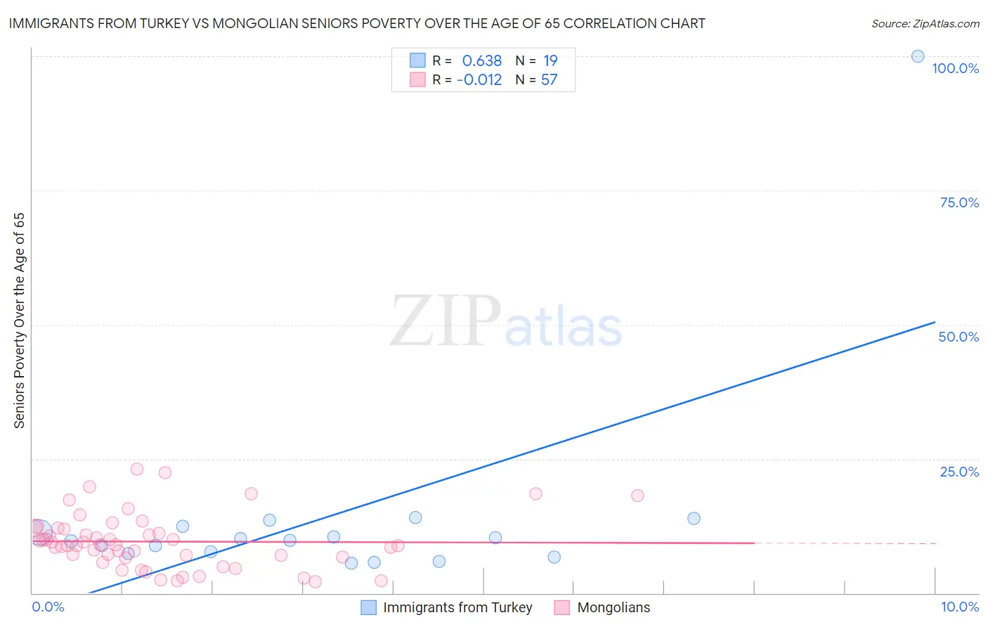 Immigrants from Turkey vs Mongolian Seniors Poverty Over the Age of 65