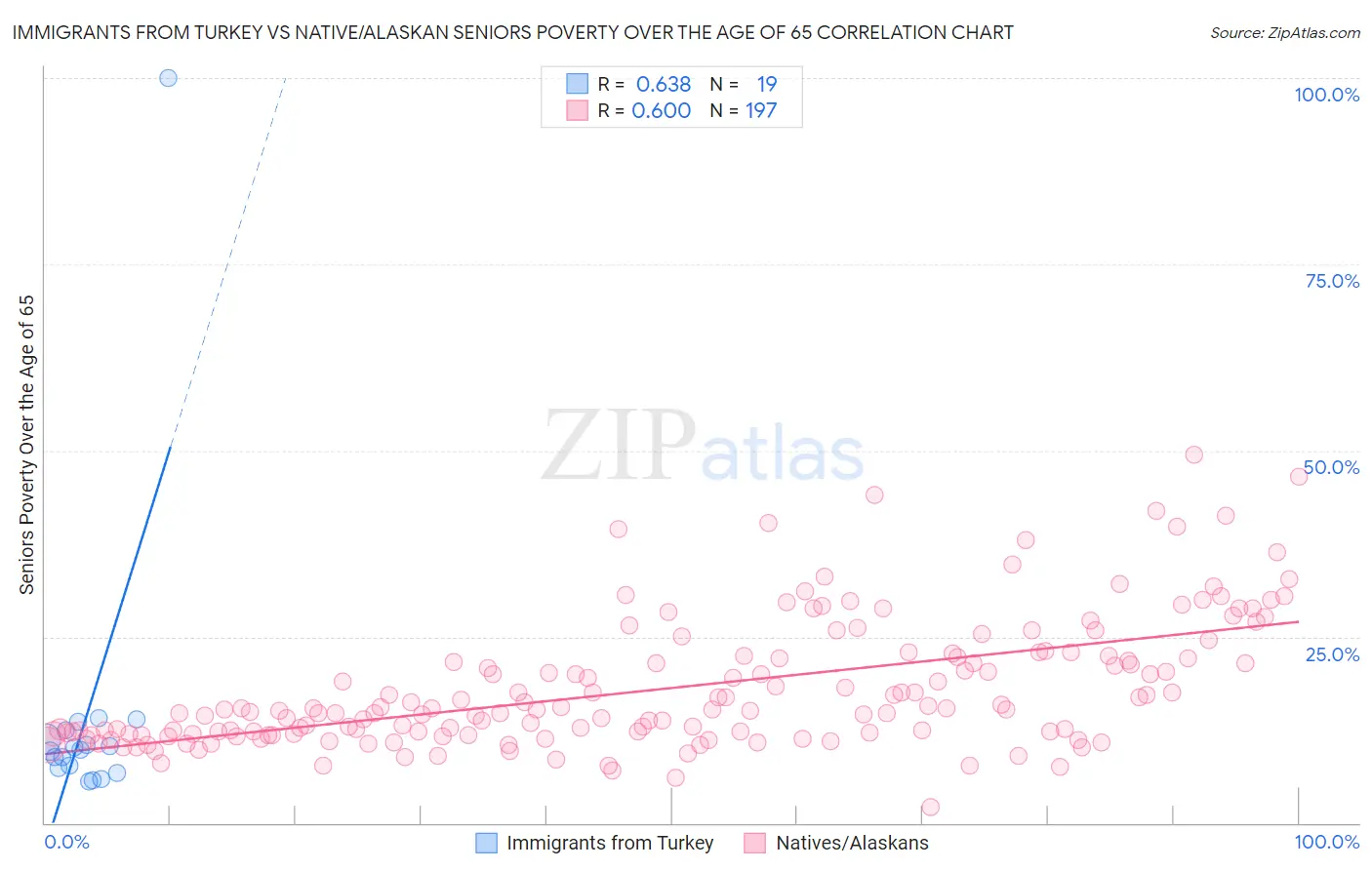 Immigrants from Turkey vs Native/Alaskan Seniors Poverty Over the Age of 65