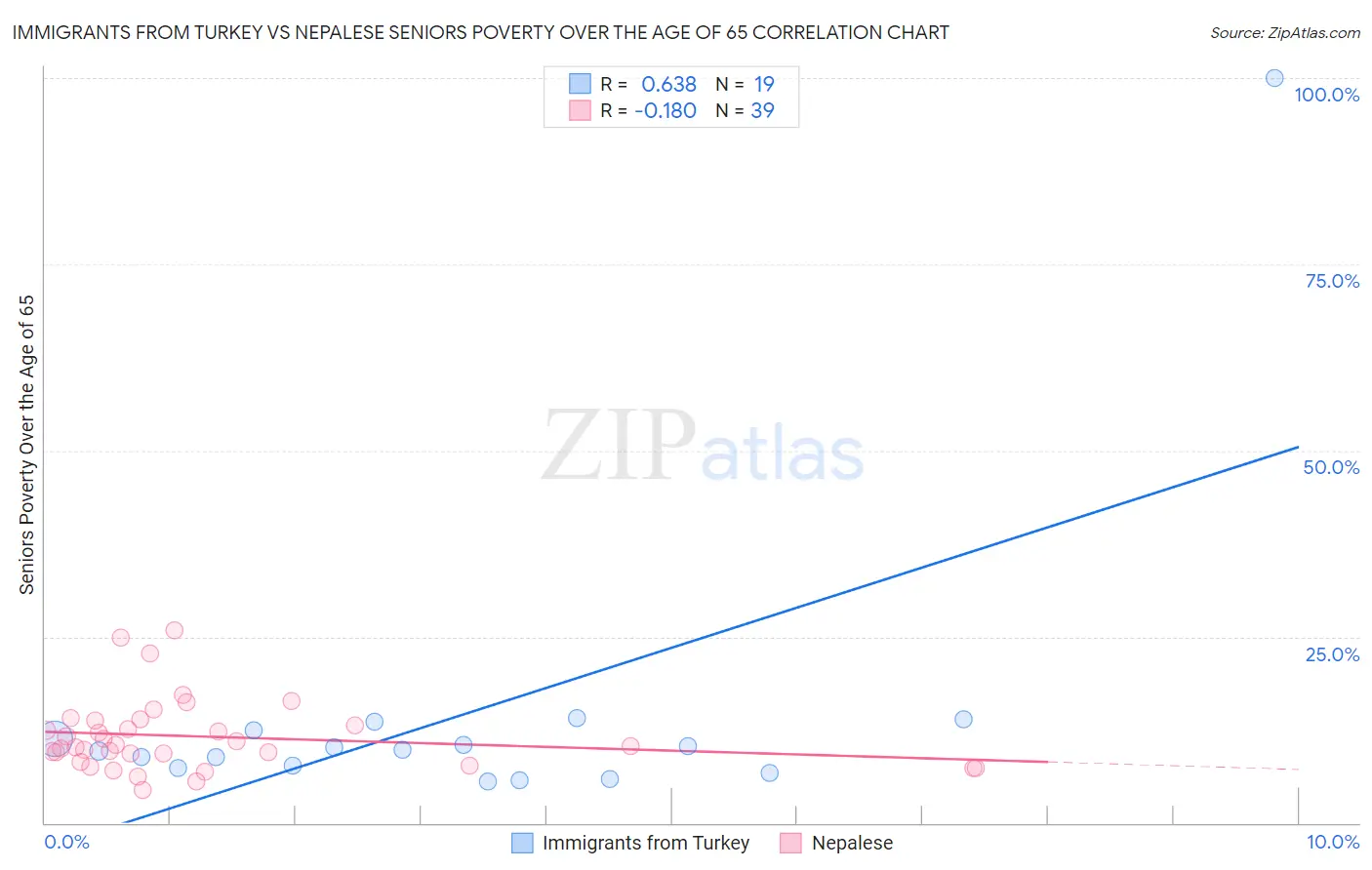 Immigrants from Turkey vs Nepalese Seniors Poverty Over the Age of 65