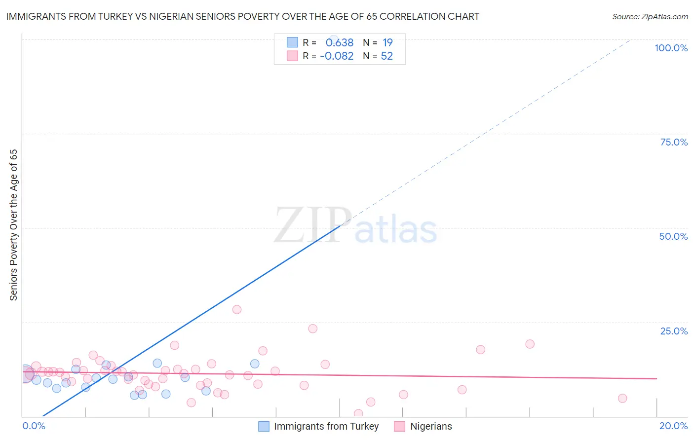Immigrants from Turkey vs Nigerian Seniors Poverty Over the Age of 65