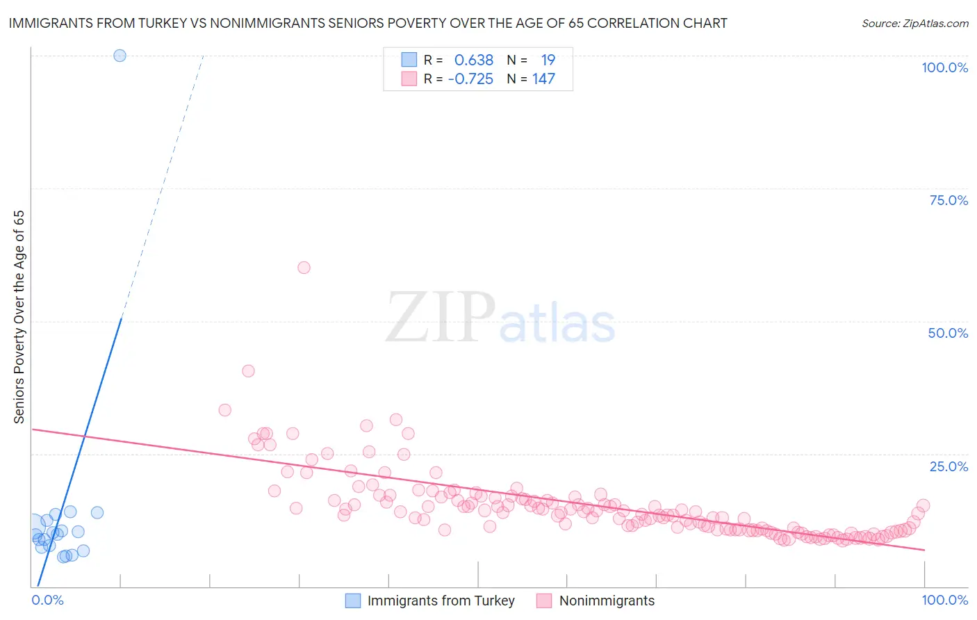 Immigrants from Turkey vs Nonimmigrants Seniors Poverty Over the Age of 65