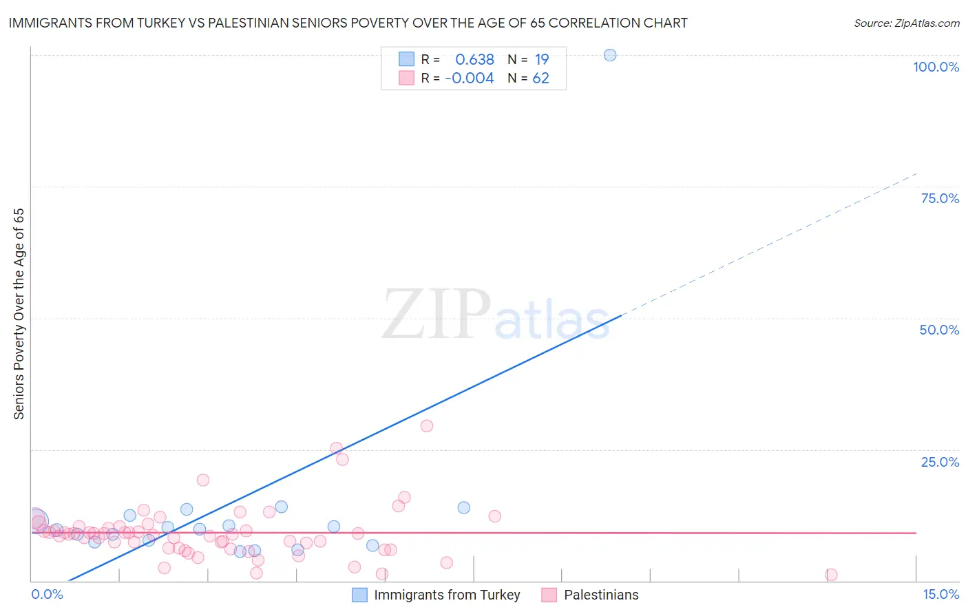 Immigrants from Turkey vs Palestinian Seniors Poverty Over the Age of 65