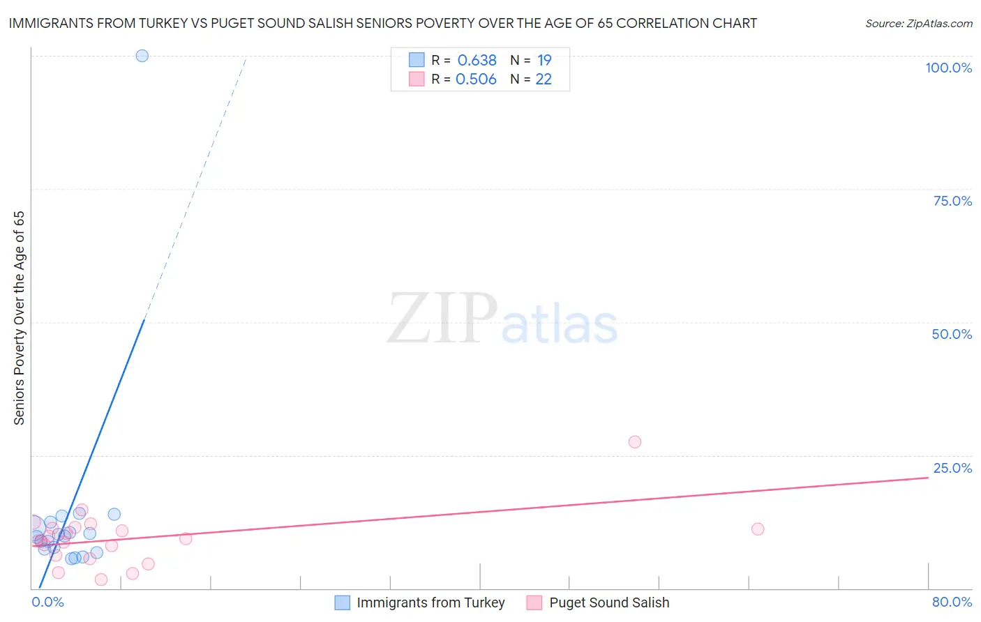 Immigrants from Turkey vs Puget Sound Salish Seniors Poverty Over the Age of 65
