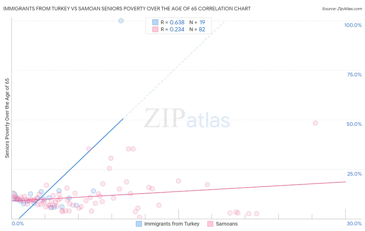 Immigrants from Turkey vs Samoan Seniors Poverty Over the Age of 65