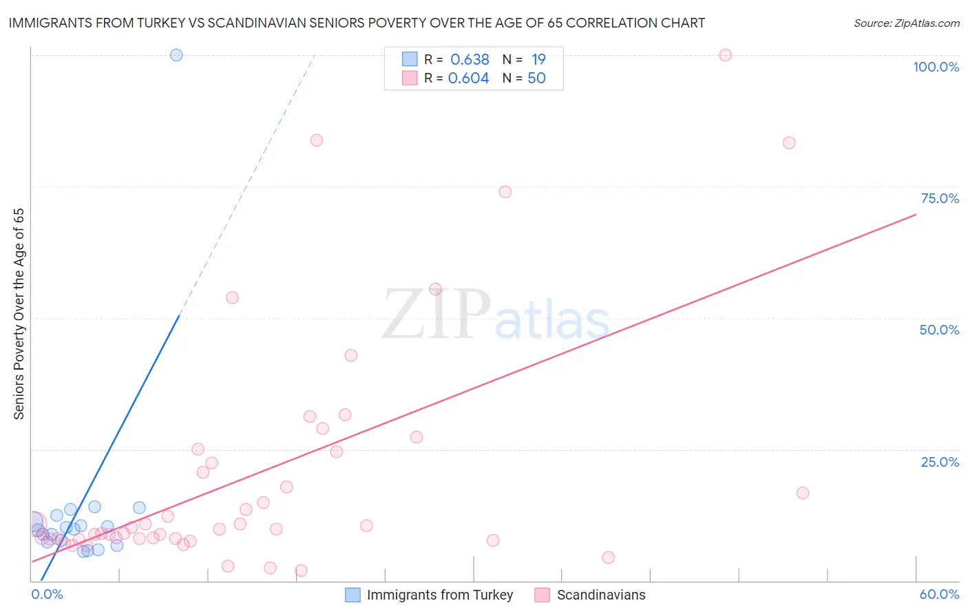 Immigrants from Turkey vs Scandinavian Seniors Poverty Over the Age of 65