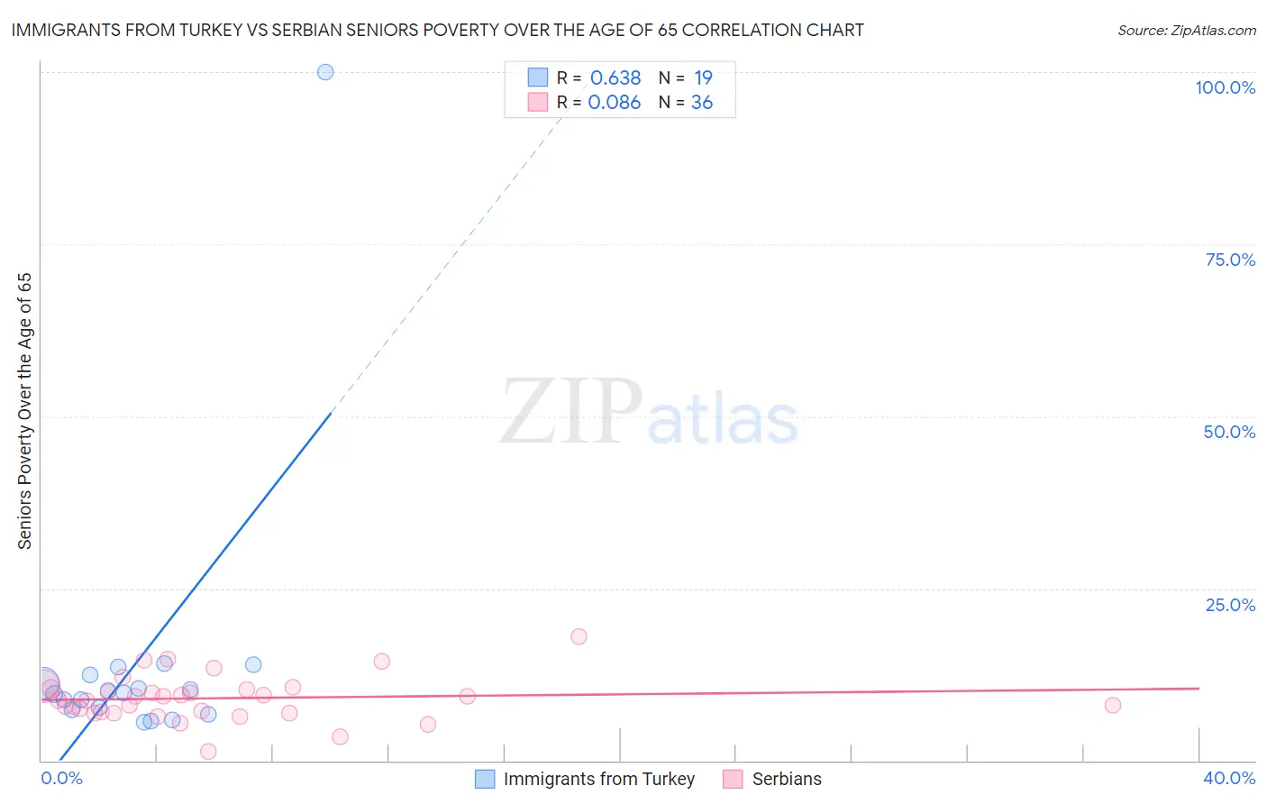 Immigrants from Turkey vs Serbian Seniors Poverty Over the Age of 65