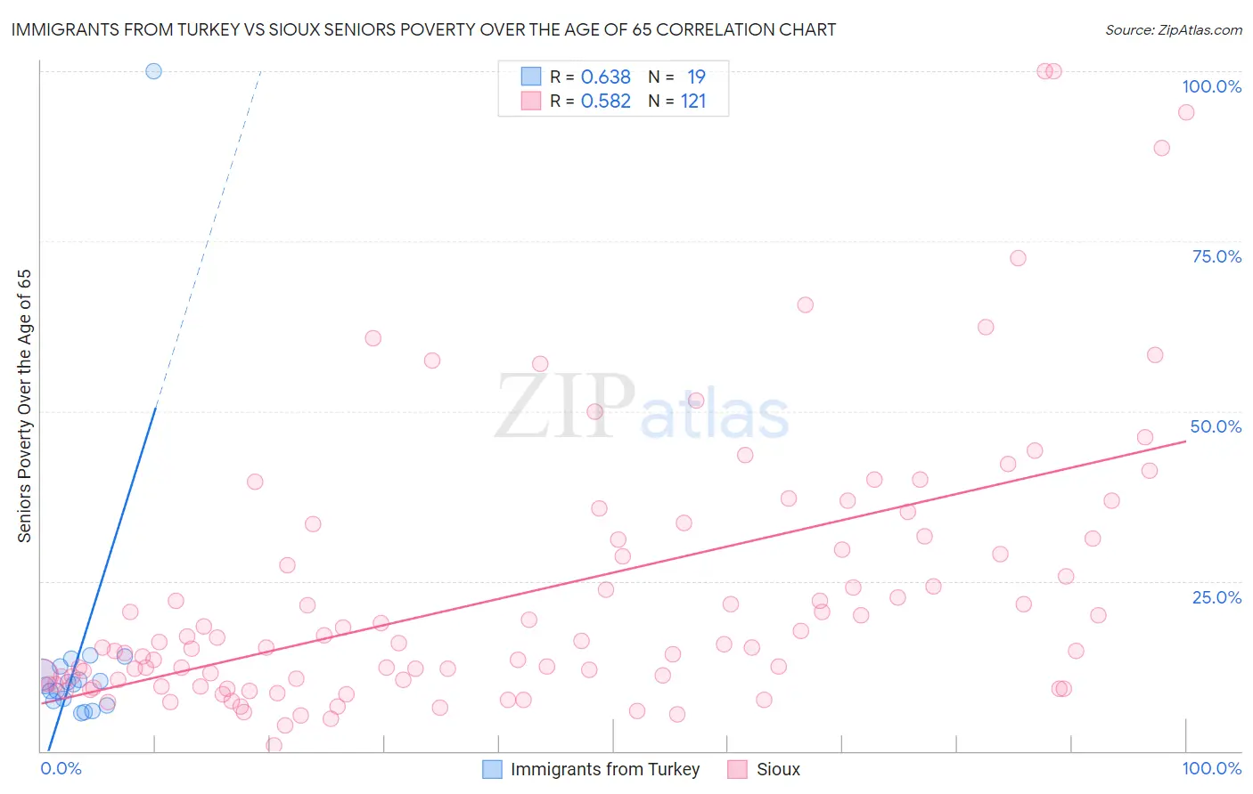Immigrants from Turkey vs Sioux Seniors Poverty Over the Age of 65