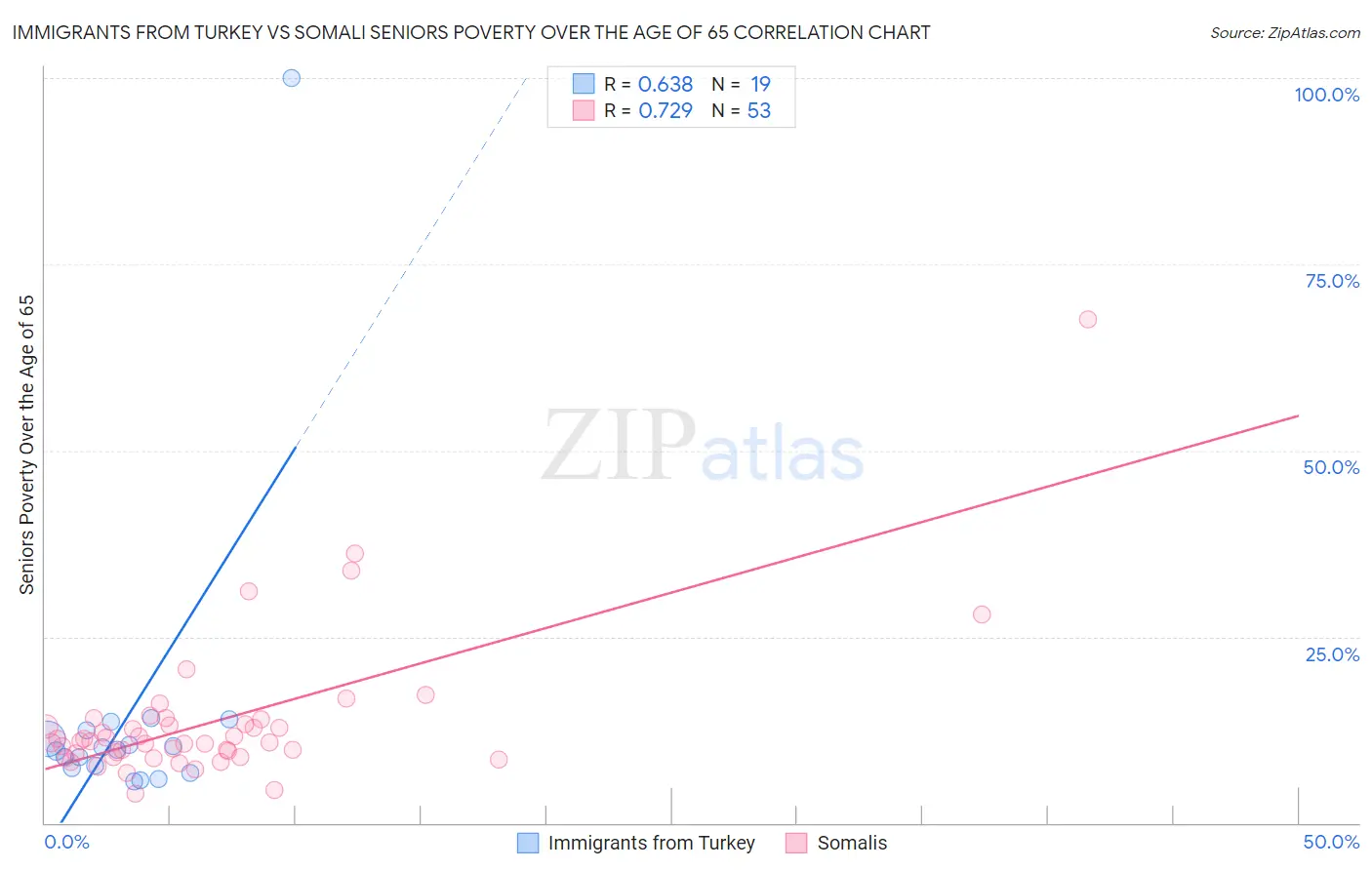 Immigrants from Turkey vs Somali Seniors Poverty Over the Age of 65
