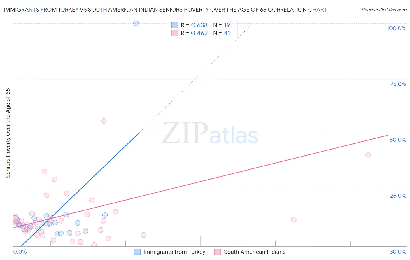 Immigrants from Turkey vs South American Indian Seniors Poverty Over the Age of 65
