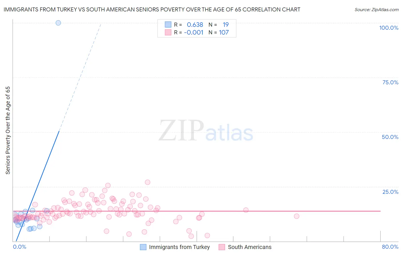 Immigrants from Turkey vs South American Seniors Poverty Over the Age of 65