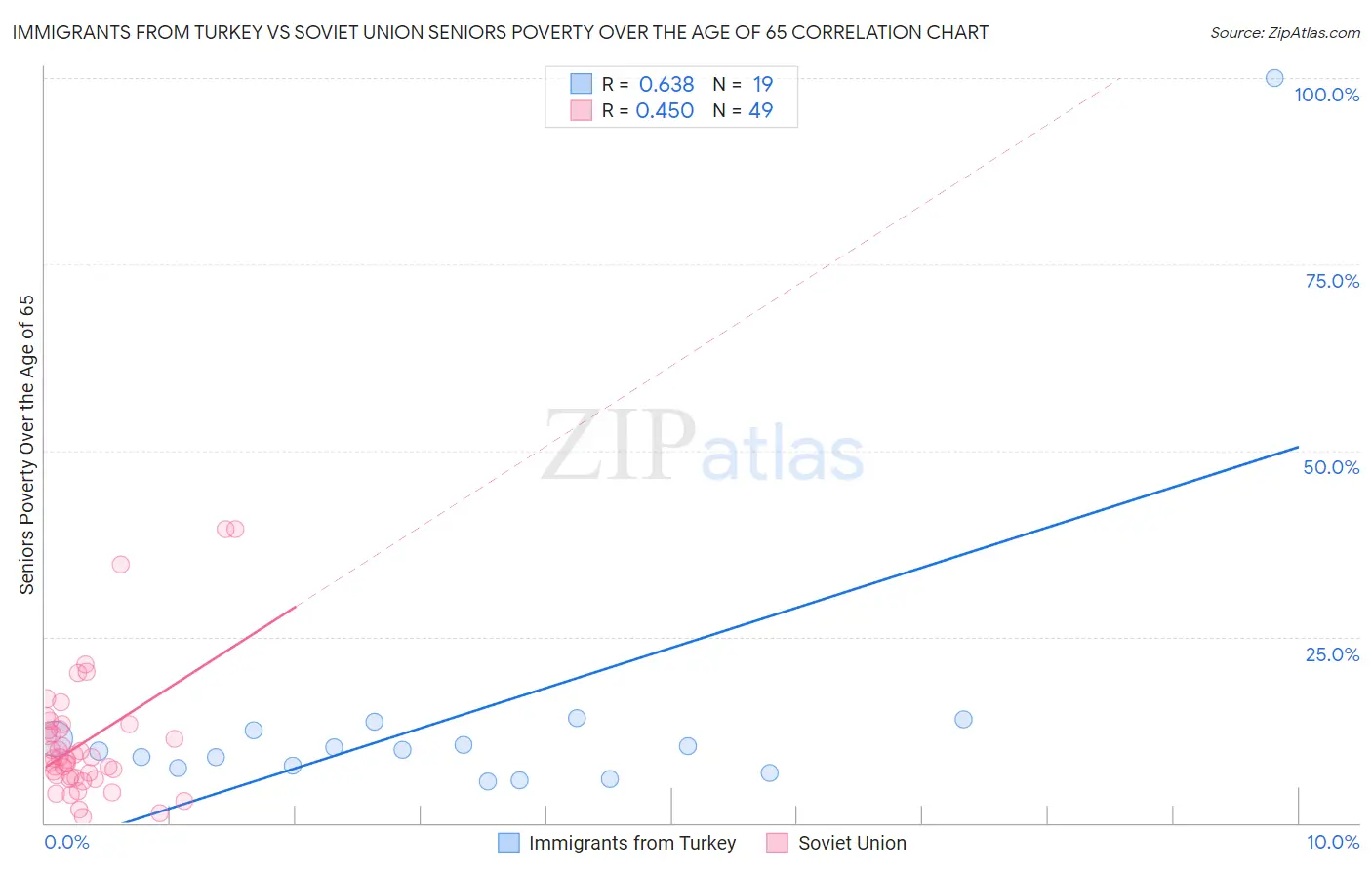 Immigrants from Turkey vs Soviet Union Seniors Poverty Over the Age of 65