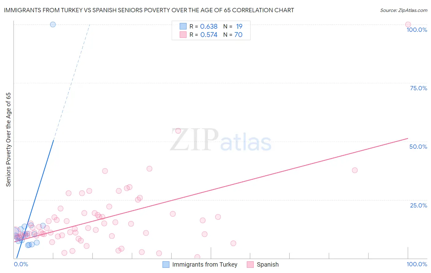 Immigrants from Turkey vs Spanish Seniors Poverty Over the Age of 65
