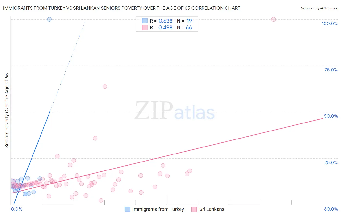 Immigrants from Turkey vs Sri Lankan Seniors Poverty Over the Age of 65