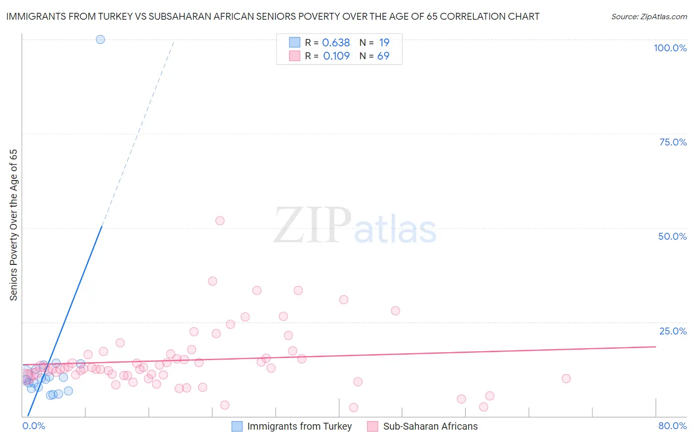 Immigrants from Turkey vs Subsaharan African Seniors Poverty Over the Age of 65