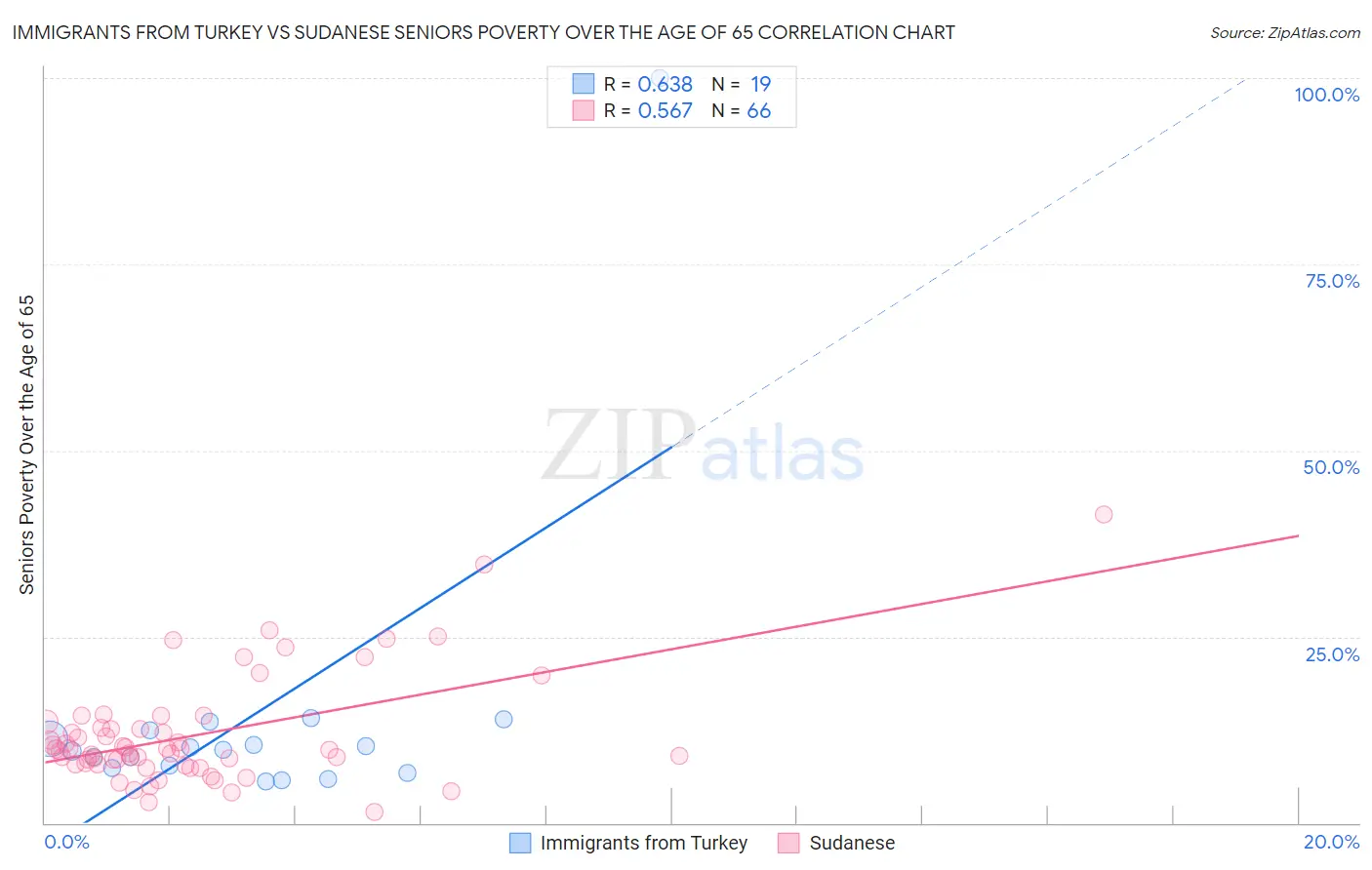 Immigrants from Turkey vs Sudanese Seniors Poverty Over the Age of 65