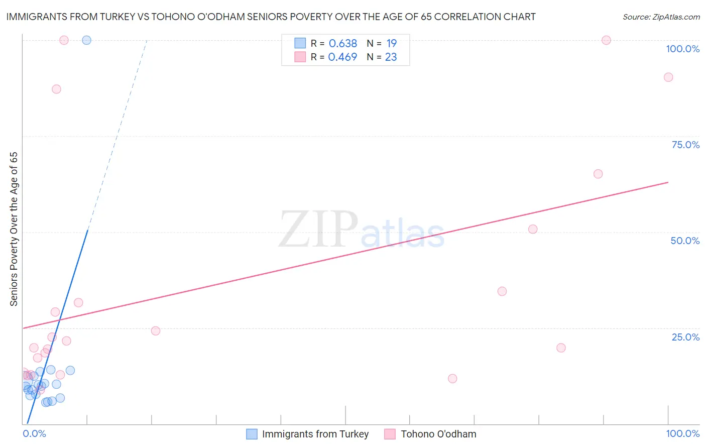 Immigrants from Turkey vs Tohono O'odham Seniors Poverty Over the Age of 65