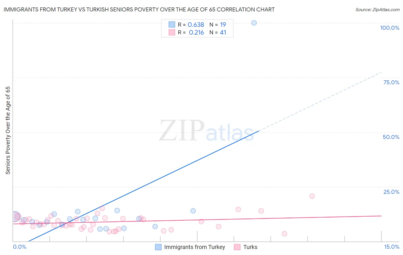 Immigrants from Turkey vs Turkish Seniors Poverty Over the Age of 65