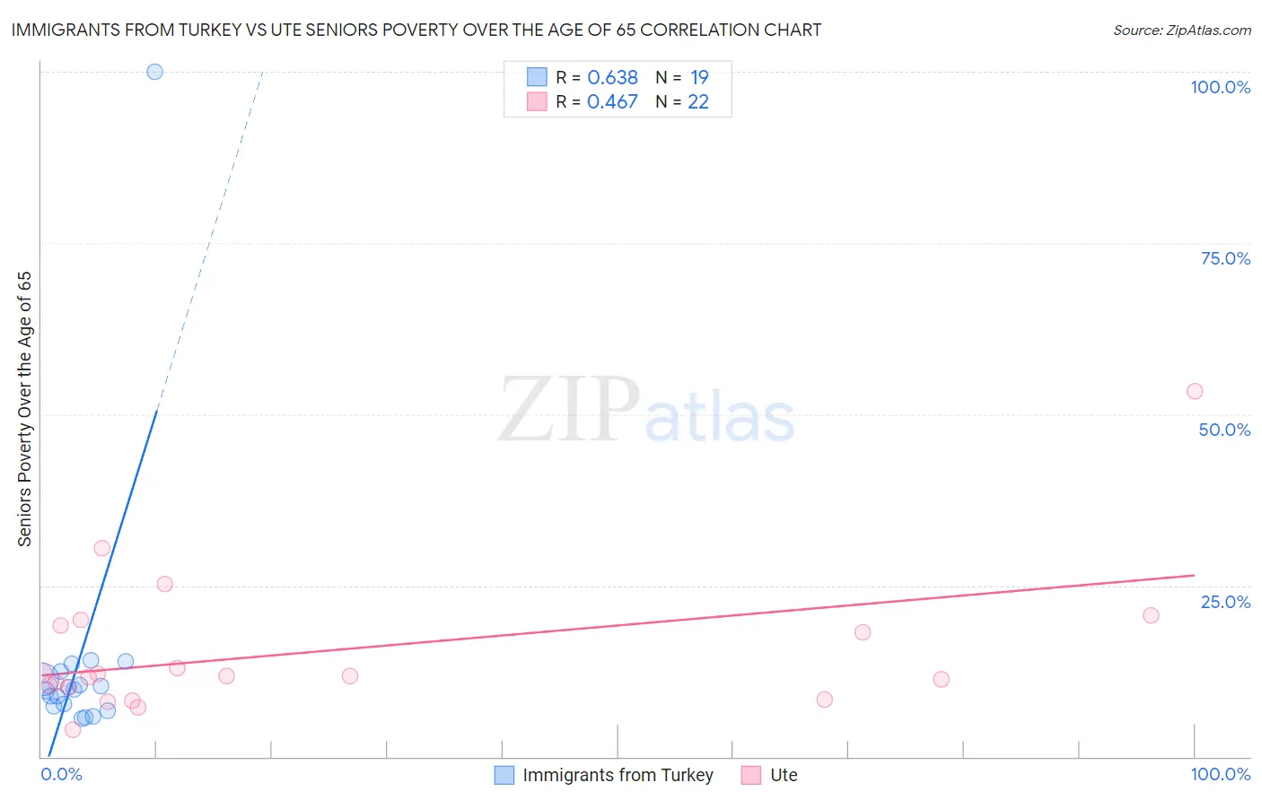 Immigrants from Turkey vs Ute Seniors Poverty Over the Age of 65