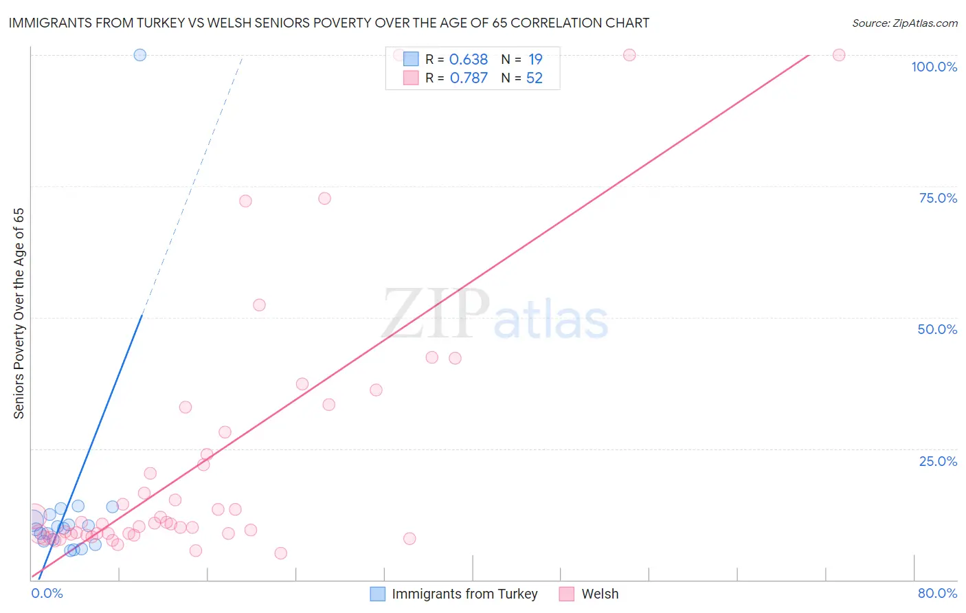 Immigrants from Turkey vs Welsh Seniors Poverty Over the Age of 65