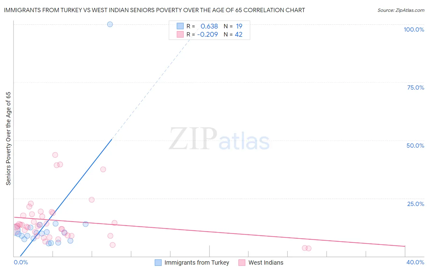 Immigrants from Turkey vs West Indian Seniors Poverty Over the Age of 65