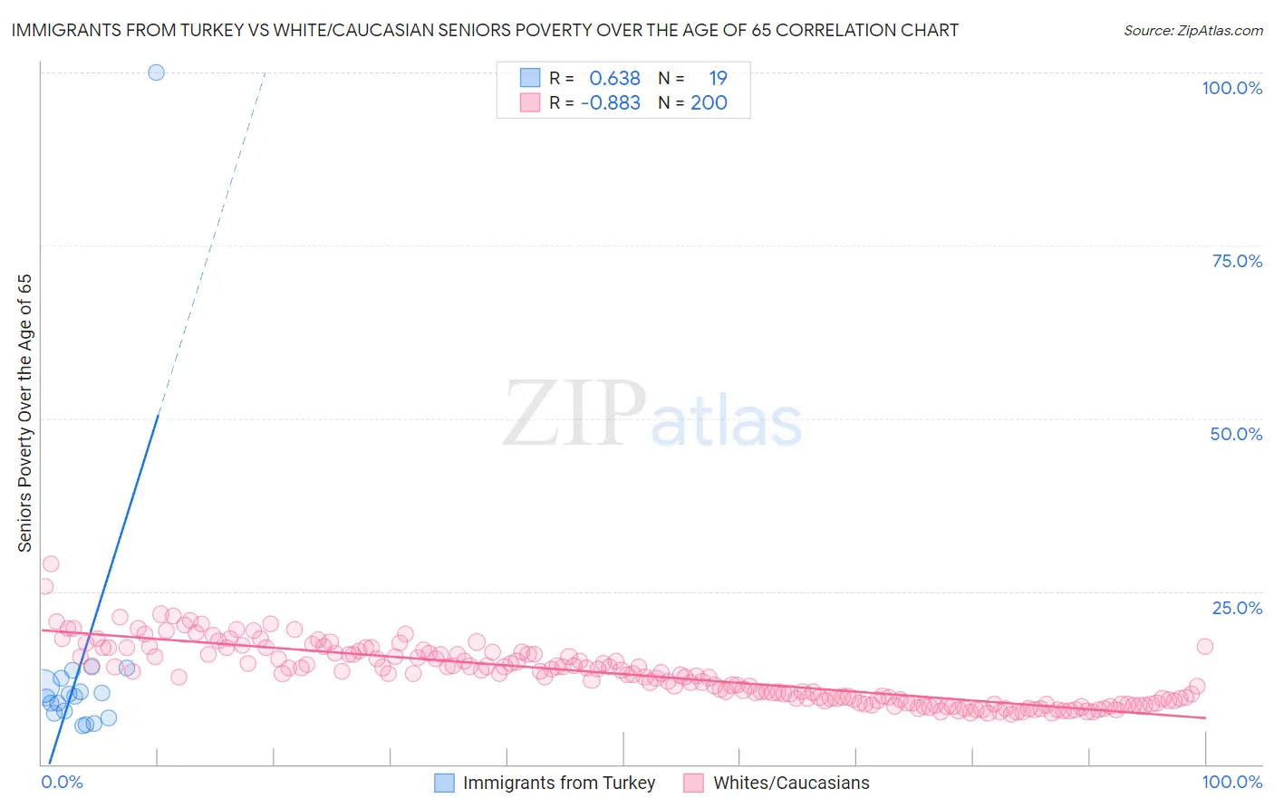 Immigrants from Turkey vs White/Caucasian Seniors Poverty Over the Age of 65