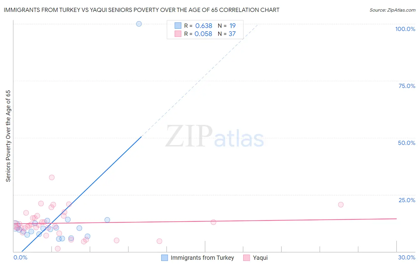 Immigrants from Turkey vs Yaqui Seniors Poverty Over the Age of 65